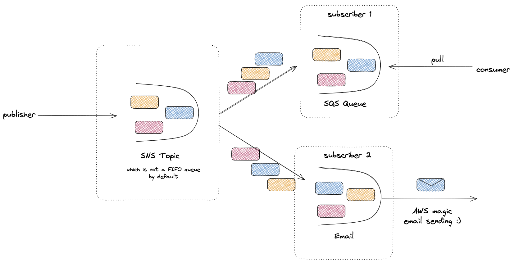 AWS SNS mental model