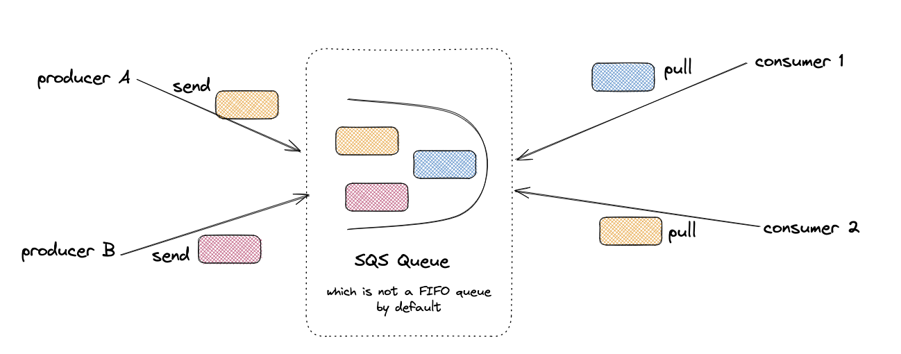 AWS SQS mental model